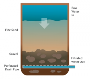 How Sand Filters work