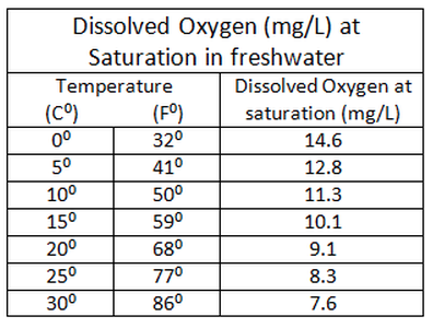 Temperature and Dissolved Oxygen concentration chart for koi ponds